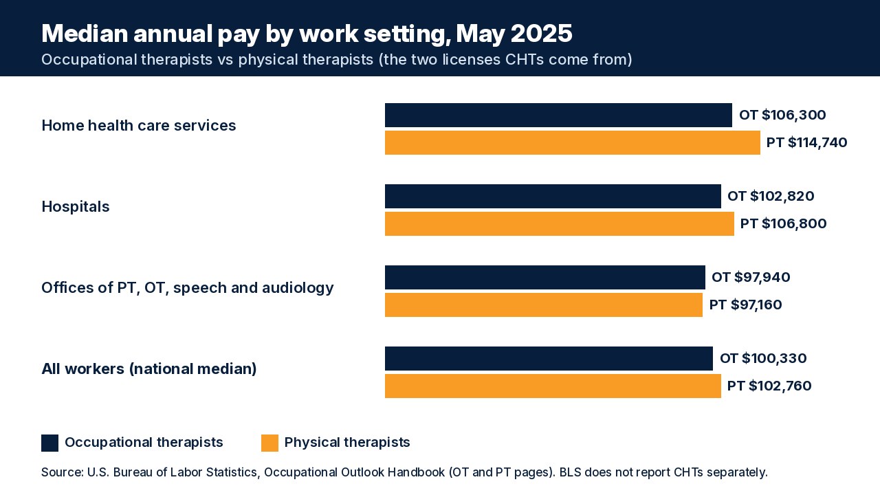 Bar chart of May 2025 median annual pay by work setting for occupational therapists and physical therapists, from the U.S. Bureau of Labor Statistics
